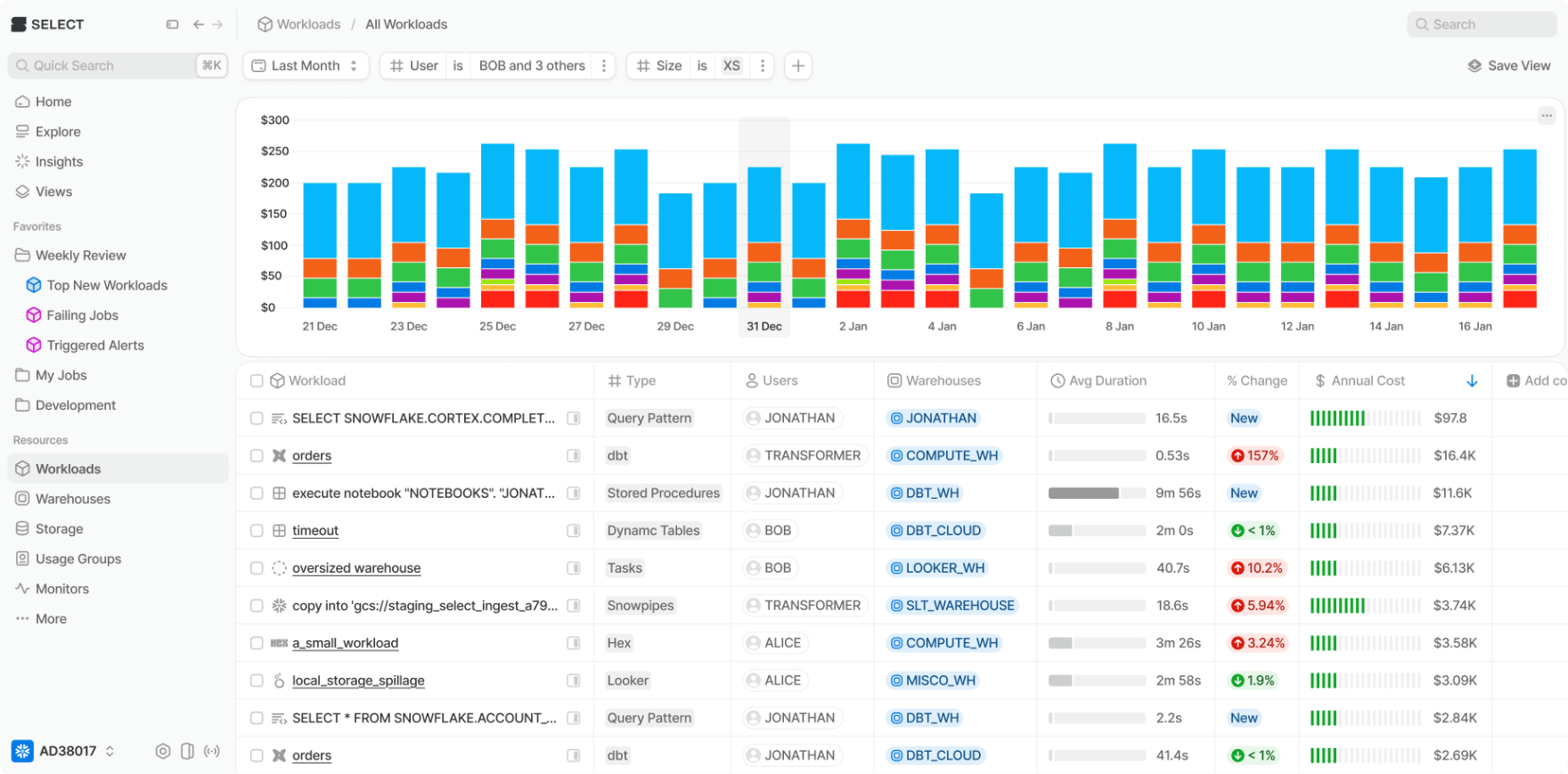 Dashboard de PerfectScale con la vista general de costos de Snowflake, desglose de workloads y tendencias de gasto