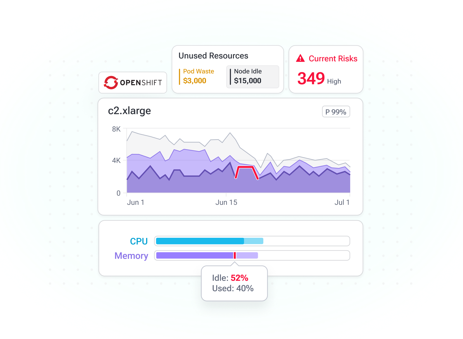 Anteprima della dashboard PerfectScale per OpenShift