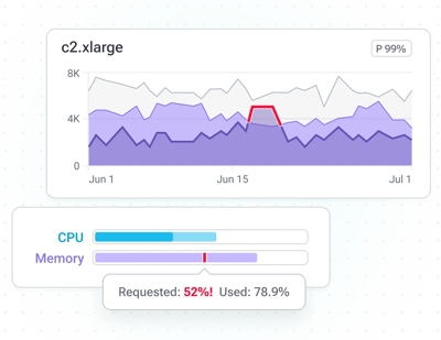 Resource utilization tracking