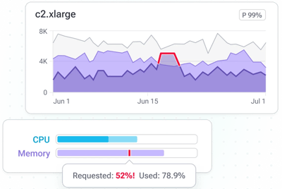99.99% K8s availability