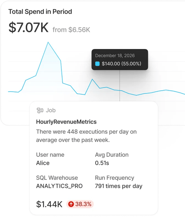 SELECT spend-in-period chart with Databricks job cost details