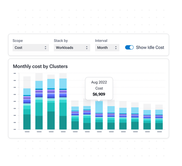 Dashboard de répartition des coûts Kubernetes