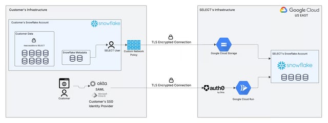 SELECT secure and limited data access architecture diagram