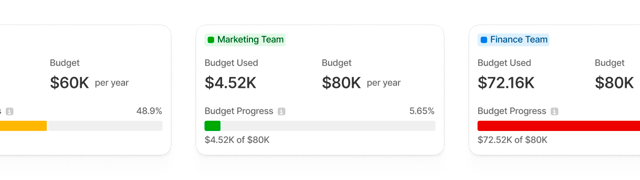 SELECT usage groups allocating Snowflake costs to teams