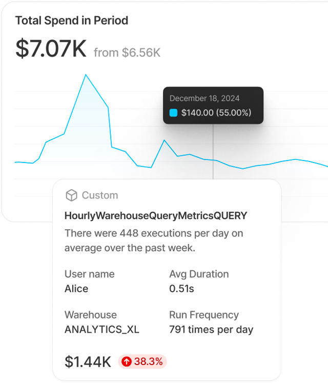SELECT visibility dashboard showing Snowflake workload costs