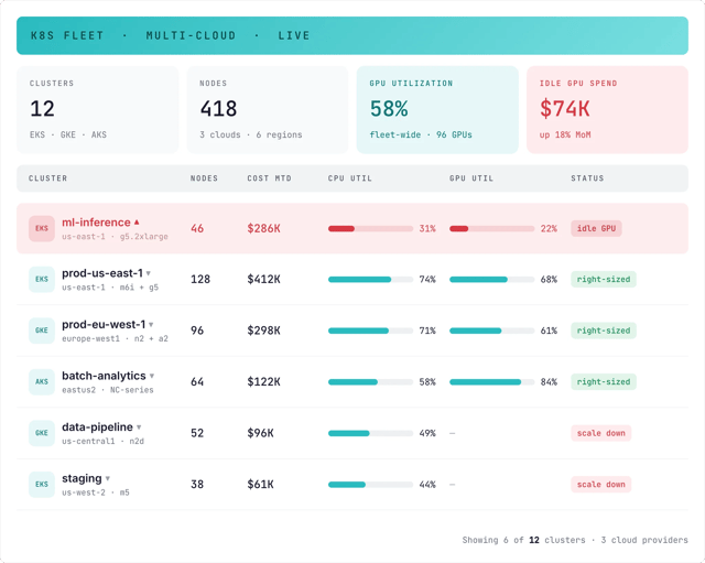 Multi-cloud multi-cluster Kubernetes visibility dashboard with GPU utilization data