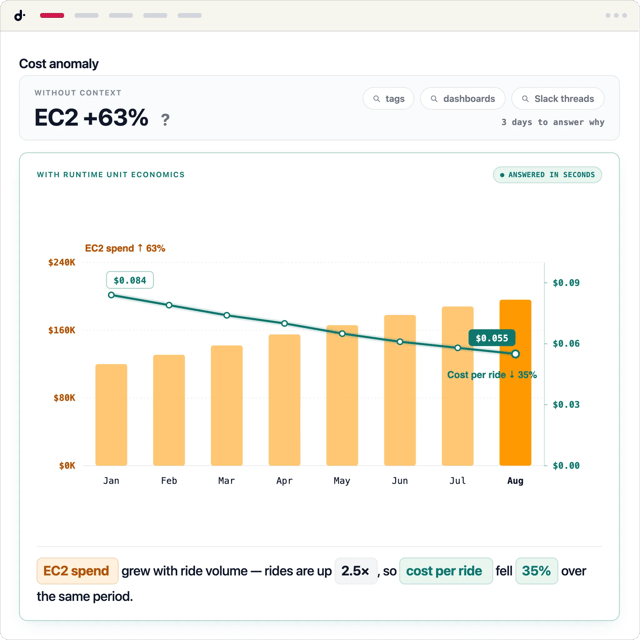 Dashboard showing business KPIs like cost per customer replacing technical metrics like cost per CPU