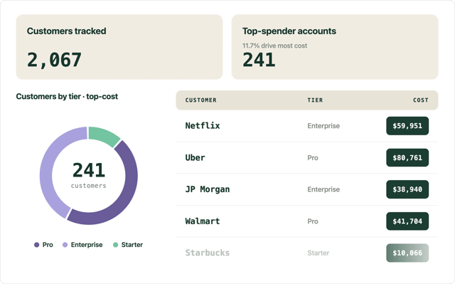 Real-time per customer cost