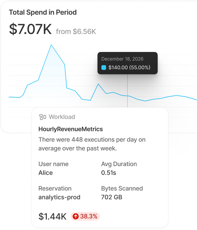SELECT spend-in-period chart with BigQuery reservation cost details