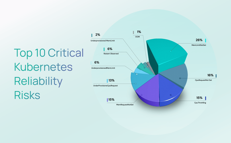 Top 10 Critical Kubernetes Reliability Risks