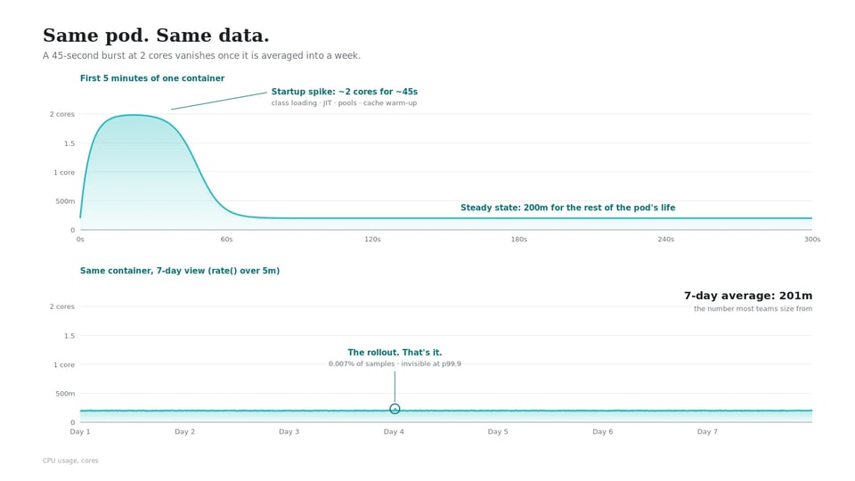 Same pod, same data: CPU usage spikes above the limit during startup, then settles far below it at steady state
