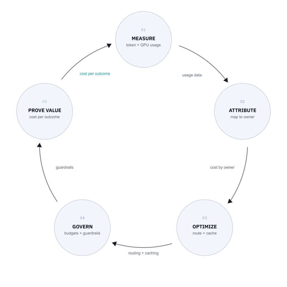 AI cost management loop