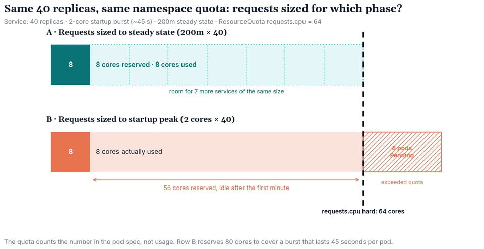 Same 40 replicas against a 64-core requests.cpu quota: requests sized to steady state use 8 cores and leave room for seven more services; requests sized to the startup peak reserve 80 cores, leave 56 of them idle after the first minute, and push 8 pods into Pending