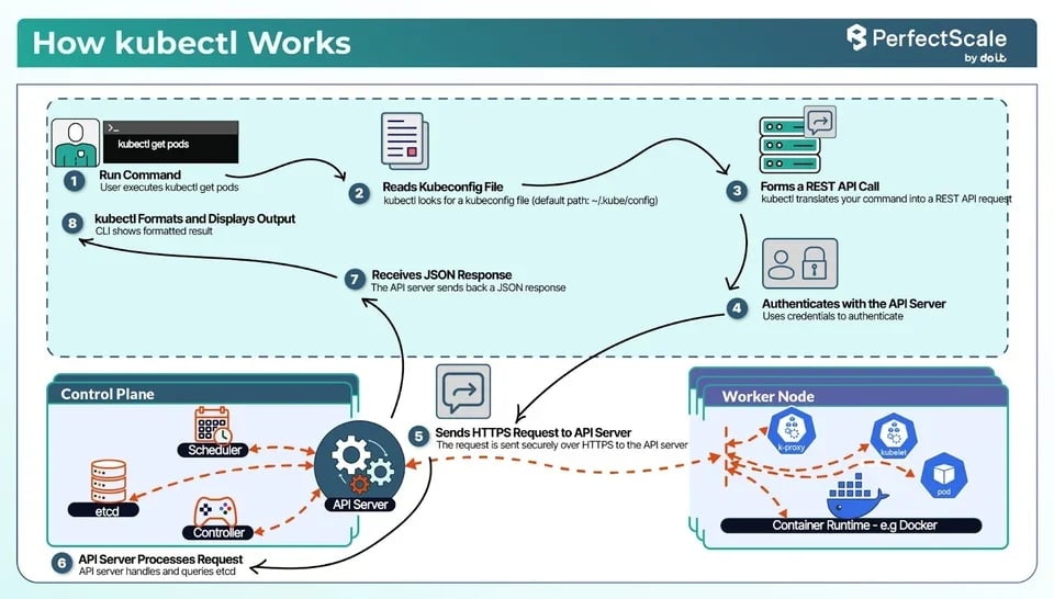 kubectl working