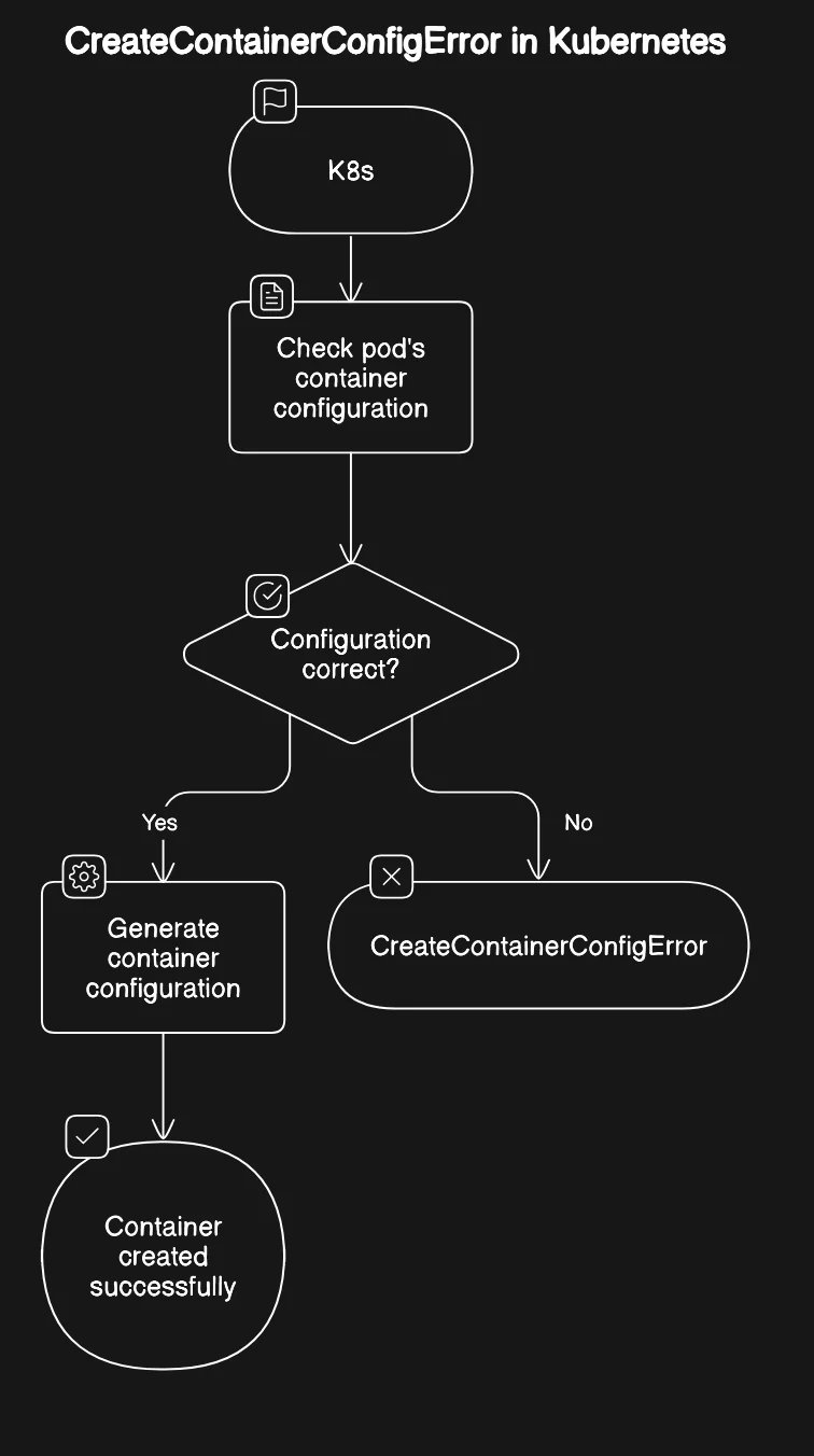 CreateContainerConfigError flowchart