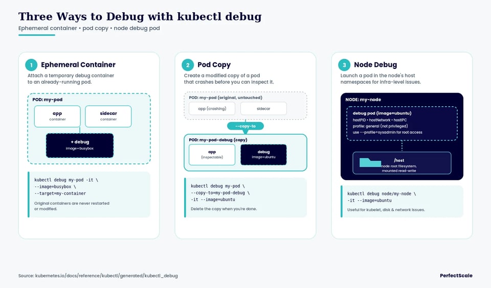 three ways to debug with kubectl debug