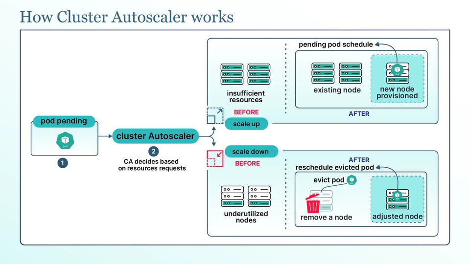 Diagram titled How Cluster Autoscaler works: a pending pod triggers the Cluster Autoscaler, which decides from resource requests whether to scale up by provisioning a new node or scale down by evicting pods and removing an underutilized node