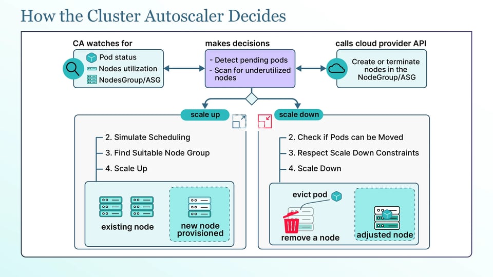Diagram titled How the Cluster Autoscaler Decides: it watches pod status, node utilization, and node groups, makes scale-up and scale-down decisions, and calls the cloud provider API to create or terminate nodes