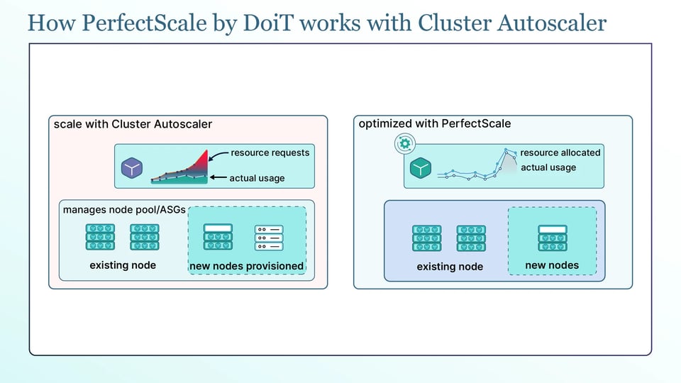 Diagram titled How PerfectScale by DoiT works with Cluster Autoscaler: with the Cluster Autoscaler alone, resource requests exceed actual usage and new nodes are provisioned, while with PerfectScale requests match usage and fewer new nodes are needed