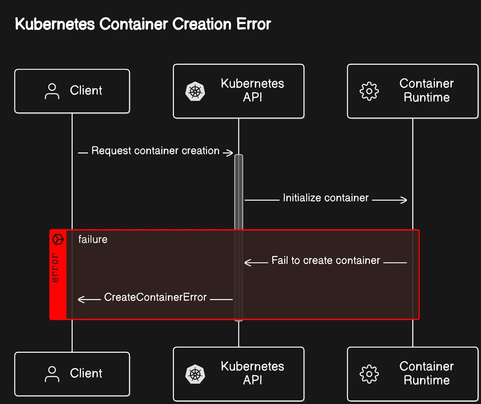 CreateContainerError