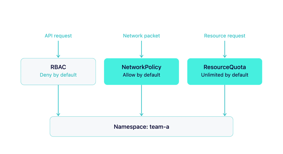 kubernetes namespaces three gates