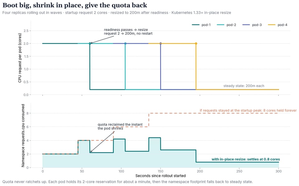 Four replicas booting in waves at a 2-core CPU request, each resized in place to 200m once readiness passes; namespace requests.cpu consumed rises and falls with each pod and settles at 0.8 cores instead of holding 8 cores at the startup peak