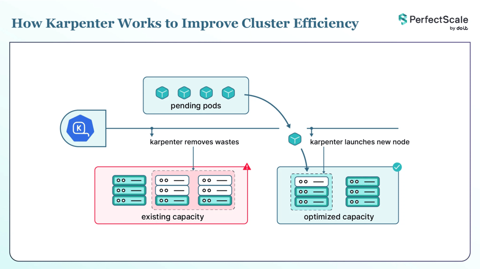 How Karpenter Works to Improve Cluster Efficiency - PerfectScale by DoiT