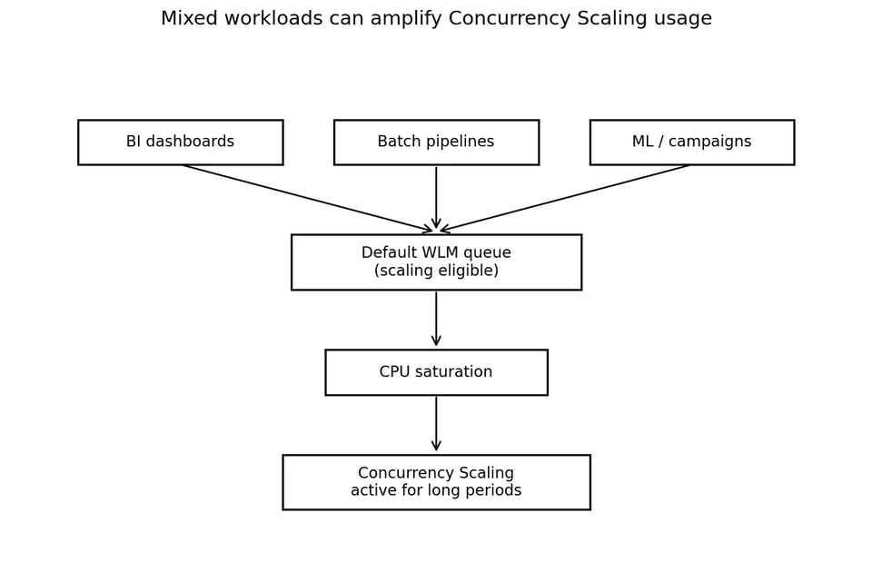 BI dashboards, batch pipelines, and ML workloads flowing into a shared WLM queue, leading to CPU saturation and sustained Concurrency Scaling.