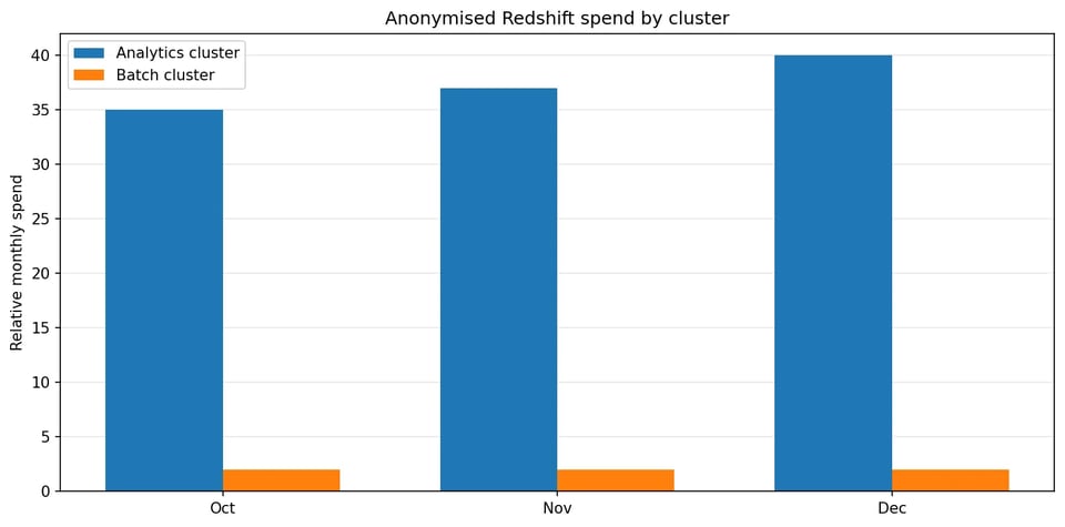 Anonymised monthly Redshift spend showing one analytics cluster contributing most of the cost.