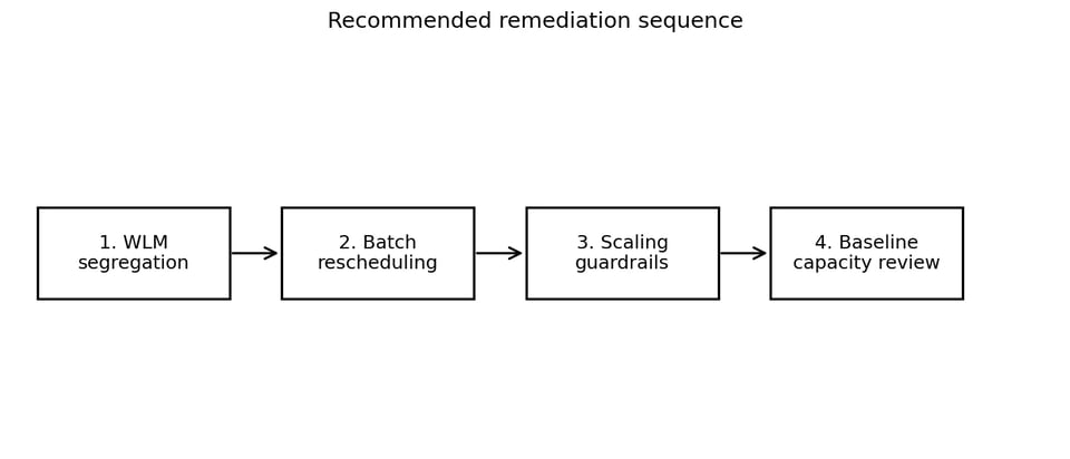 Recommended sequence: WLM segregation, batch rescheduling, scaling guardrails, and a baseline capacity review.
