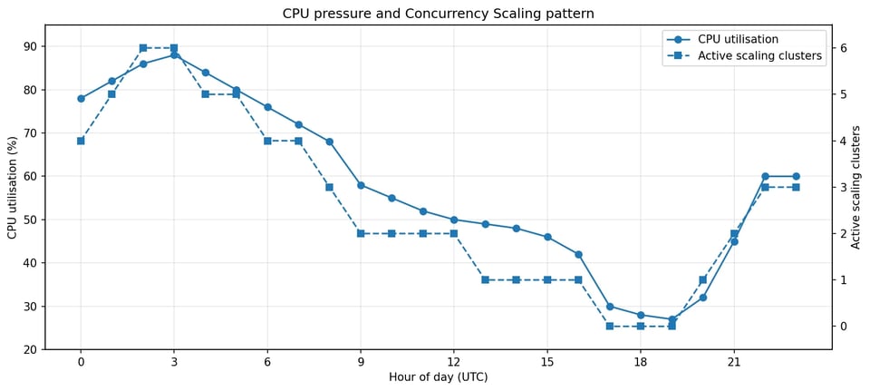 CPU utilisation and active Concurrency Scaling clusters following the same daily usage pattern.