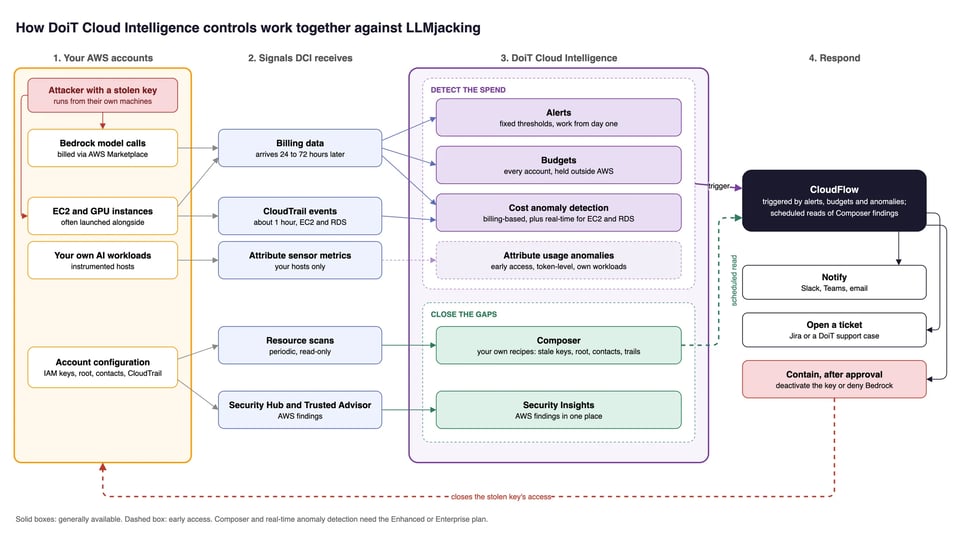 How DCI alerts, budgets, anomaly detection, Attribute, Composer, Security Insights and CloudFlow work together against LLMjacking