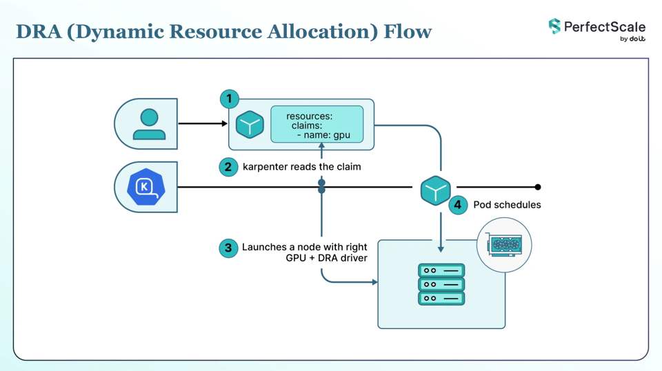 DRA Dynamic Resource Allocation Flow in Karpenter - PerfectScale by DoiT