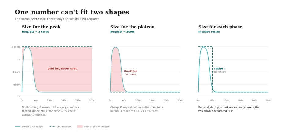 Sizing for two phases: startup resources for the first minute, then an in-place resize down to steady-state requests with no restart