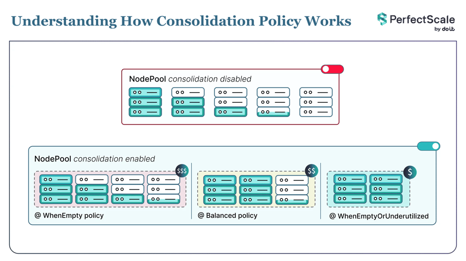 Understanding how Kubernetes Karpenter consolidation policy works