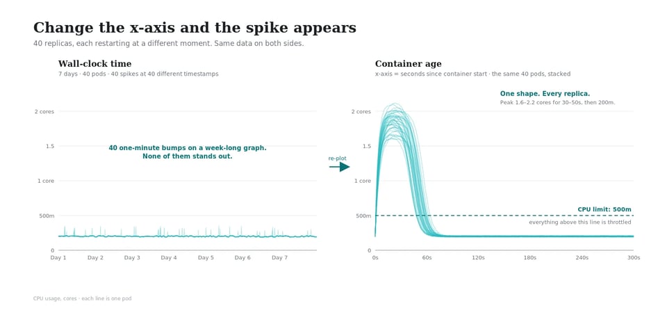Wall-clock time vs. container age: scattered startup spikes across 40 replicas stack into one obvious peak when plotted by seconds since start