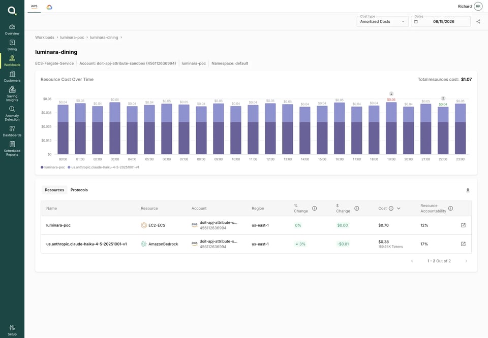 Attribute resource breakdown for luminara-dining, 2026-08-15
