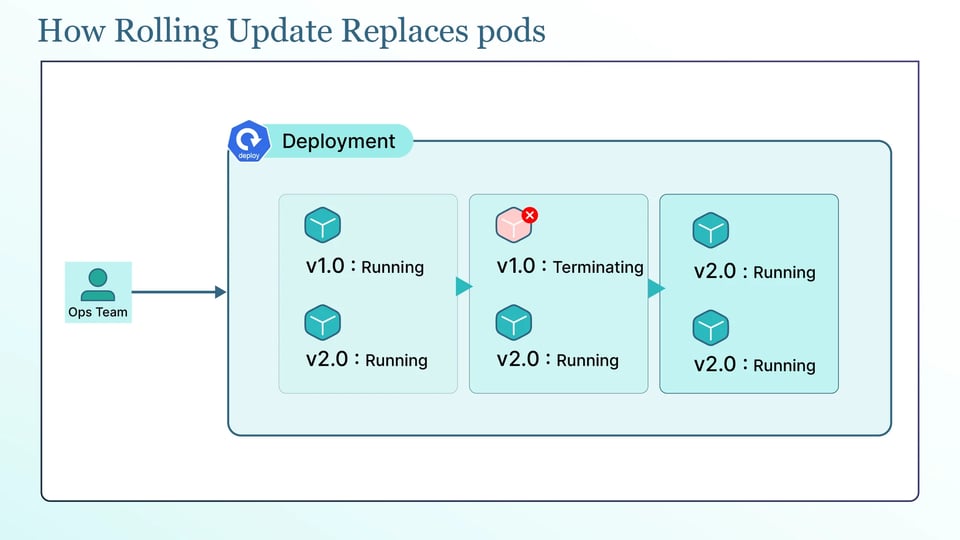 Diagram titled How Rolling Update Replaces pods: an ops team updates a Deployment, and pods move from v1.0 running with v2.0 running, to v1.0 terminating with v2.0 running, to only v2.0 running