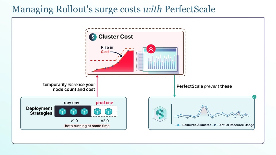 Diagram titled Managing Rollout's surge costs with PerfectScale: running two versions at the same time temporarily increases node count and cluster cost, and PerfectScale prevents this by matching allocated resources to actual usage