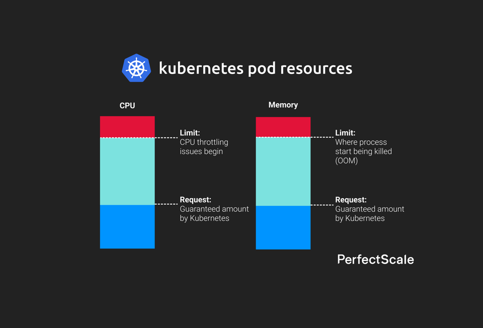 Kubernetes pod resources