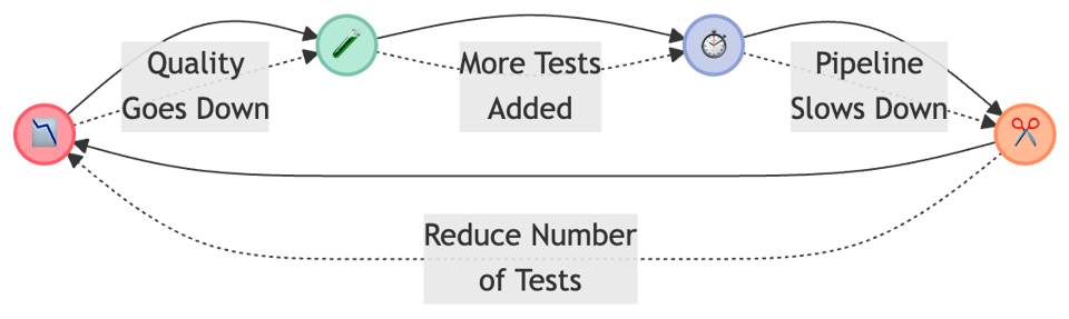 Number of Tests vs. Cycle Time