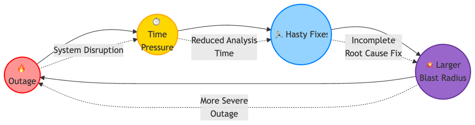 Time To Resolution vs. Blast Radius