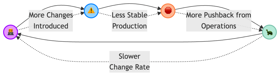 Speed of coding vs stability