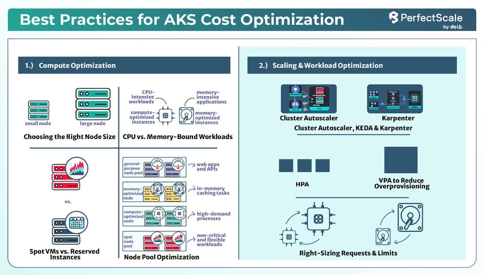 AKS Cost Optimization