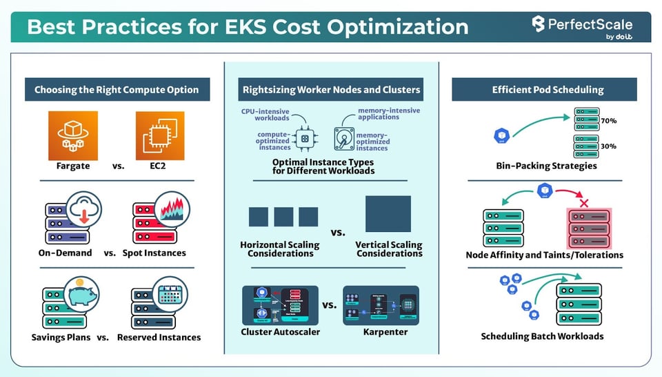 EKS Cost Optimization