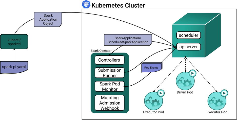 Kubernetes Cluster