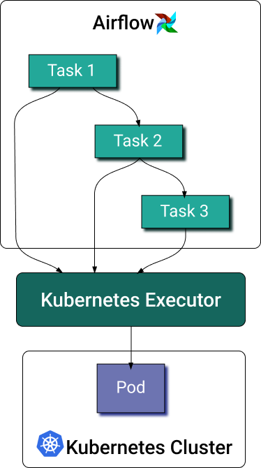 Airflow Kubernetes Executor