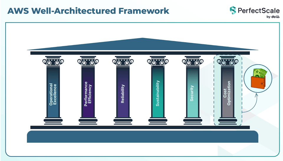 AWS Well-Architectured Framework