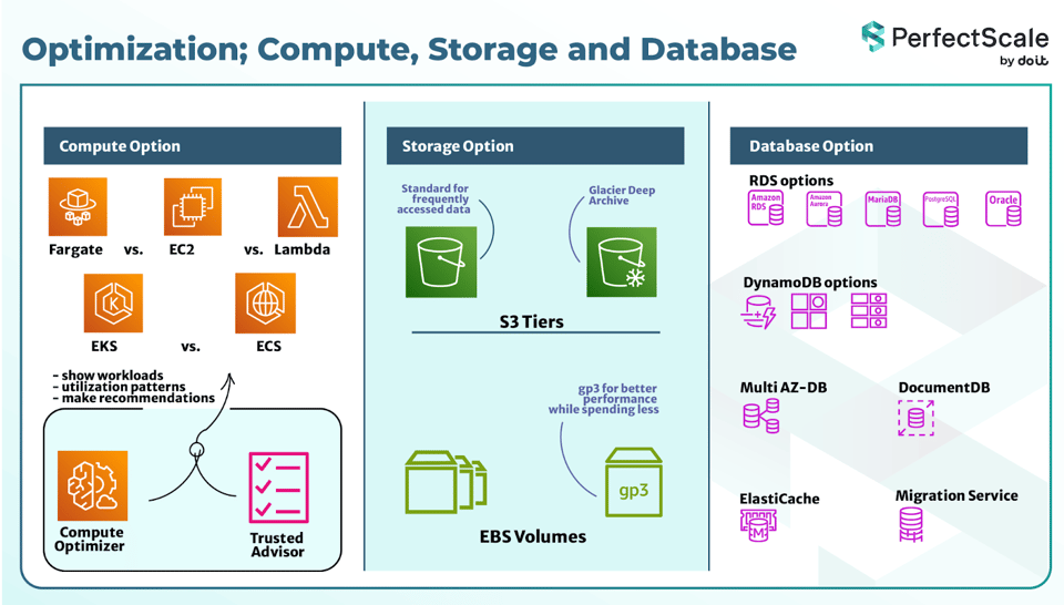 optimization-compute-storage-database