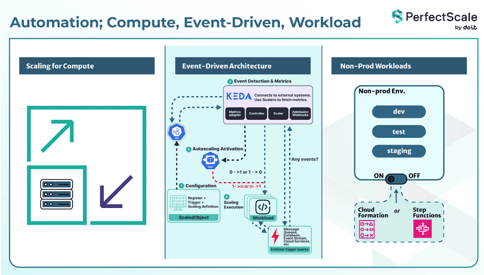 automation-compute-event-driven-workload